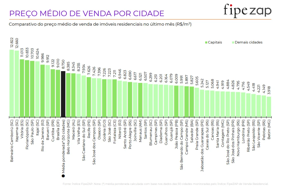 Índice FipeZAP 2024